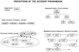 Assessment Of Accident Investigation Methods