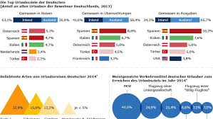Infografik Der Woche Wo Die Deutschen Urlaub Machen Spiegel Online Reise Reisen Infografik Urlaub