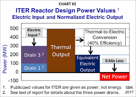 Iter Fusion Project Lies About The Dates Budget And Power