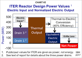 iter fusion project lies about the dates budget and power