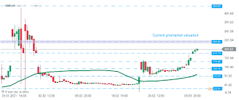 Investors who anticipate trading during these times are strongly advised to use limit orders. Gamestop Stock Rally Continues Xtb