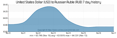 Usd To Rub Convert United States Dollar To Russian Ruble