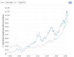 As of the previous market close, alphabet inc. Microsoft S Market Cap Leaps Over Apple S Now The World S Most Valuable Company Now Official Mspoweruser