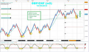 Renko And Stochastics Team Up For Winning Forex Trades