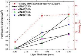 Capillary condensation fluid has bulk behavior bjh or dh models. Hierarchically Porous Materials Prepared By Selective Laser Sintering Sciencedirect