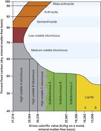 Coal Rank An Overview Sciencedirect Topics