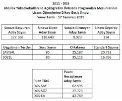 2021 tercih bilgileri 16.07.2021 tarihinde ösym tarafından açıklanan kontenjan kılavuzuna göre güncellenmiştir. 2011 Dgs Sonuclari Ve Sinava Iliskin Sayisal Veriler Bilgi Birikimi