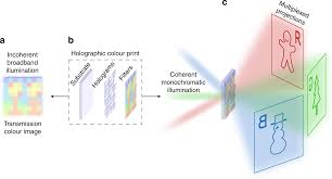 To make a hologram, you'll need some basic holography supplies and. Holographic Colour Prints For Enhanced Optical Security By Combined Phase And Amplitude Control Nature Communications