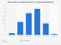 Im deutschen bundestag sind zurzeit sechs fraktionen und sieben parteien. Altersstruktur Der Abgeordneten Im Bundestag Statista