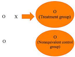 Quasi Experimental Design Nonequivalent Groups Design In 2021 Social Science Research Social Science Science