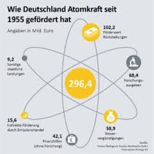 Der meiler war vor 43 jahren ans netz gegangen und hatte immer wieder technische. Greenpeace Studie Atomkraft Hat Deutschland Bisher Mehr Als Eine Billion Euro Gekostet Pv Magazine Deutschland