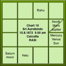 Divisional Charts 5 Interpretation Vedic Astrology
