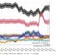 Überblick und prognosen zu wichtigen trendthemen. Prognose Zur Bundestagswahl Wieso Ein Statistiker Merkels Wahlsieg Mit 99 7 Prozent Vorhersagt Welt