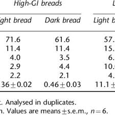 Pearled barley, which is not a whole grain since much of the outer bran layer has been removed, has a gi rating of 22 to 29. Composition Of The High Gi And Low Gi Bread Products Download Table