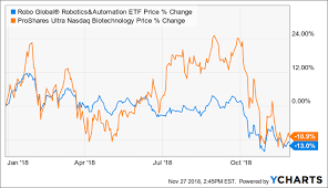 Robo Vs Bib Picking The Better Etf Opportunity Proshares