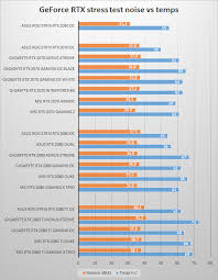 Comparison Of Noise And Temperature Of 19 Rtx Cards Nvidia