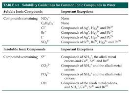 Solubility Rules Chart For Your Chemistry Classroom Chemistry Education Solubility Chemistry Classroom
