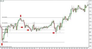 Forex Free Online Trading Fibonacci Retracements