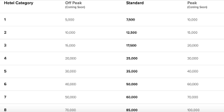 the basics of hotel points redemptions frequent flyer