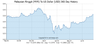 You have converted 20 us dollar to malaysian ringgit. Exchange Rate Malaysian Ringgit Us Dollar Rating Walls