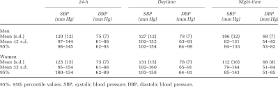 Reference Values Of 24 H Daytime And Night Time Ambulatory