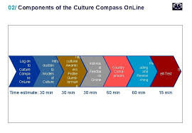 Greece is open to any cultural cooperation. Culture Compass On Line An Introduction March 2006