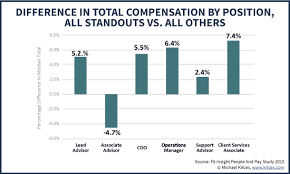 Financial advisors advise clients on investments, taxes, estate planning, college savings accounts, insurance, mortgages, and retirement. Financial Advisor Salary Compensation Trends In 2015
