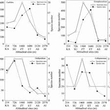 Saiz kasut malaysia tak sama dengan saiz kasut uk. Pdf Grasshopper Diversity And Abundance In Relation To Elevation And Vegetation From A Snapshot In Mediterranean Anatolia Role Of Latitudinal Position In Altitudinal Differences