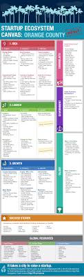 Fi Co Infographic Of 200 Startup Resources In Orange County Startup Ecosystem Canvas Startup Infographic Start Up Ecosystems