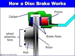 Hydraulic braking system is a type of braking system in which unlike the mechanical braking system, hydraulic fluid is used to transmit the brake pedal or brake lever force from the brake pedal or brake lever to the final drum shoes or disc caliper in order to achieve braking. What Is The Principle Of Disc Brakes Quora