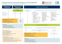 Clinical Guidelines Osteoporosis Australia