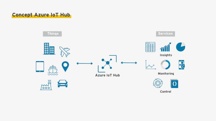 Azure IoT Hub in the factory: use case & benefits (in simple words)