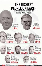 Now his net worth has skyrocketed once again, setting and last month, his estimated net worth jumped to almost $172 billion, marking a new global high. Infographic Jeff Bezos Continues To Be World S Richest Person Times Of India