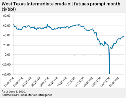 Discover how you can access our oil prices, news & analysis. Crude Oil Prices Could Hit 50 Per Barrel Or Higher By Year S End Analysts Say S P Global Market Intelligence