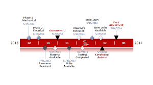 manufacturing project timeline template in powerpoint made