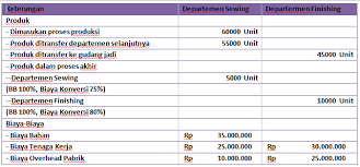 Maybe you would like to learn more about one of these? Cara Menghitung Unit Ekuivalen Untuk Tiap Unsur Biaya Produksi Mas Raffi