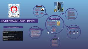Meclis amanah rakyat (mara ; Majlis Amanah Rakyat Mara By Muhammad Taufiq On Prezi Next