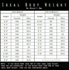 Ideal Body Weight Ideal Body Weight Ideal Body Measurements Ideal Body