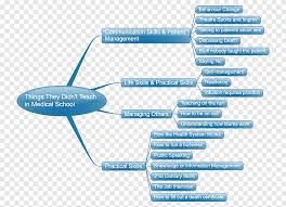The most productive online mind map canvas on the web. Mind Map Medizin Medical School Diagramm Karte Gehirn Marke Png Pngegg