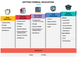 الخدمات الذاتية للطلاب ( تحديث بيانات ، طلب تذكرة ، طلبات الطلاب، الـخ ). Mygov Getting Formal Education