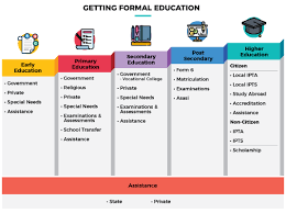 The malaysian social security system is. Mygov Getting Formal Education