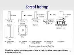 design of footing as per is 456 2000