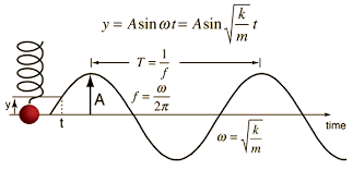 Simple Harmonic Motion Physics Formulas Advanced Physics Physics Books