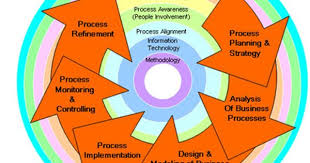 Pin By Cris Vilceanu On Business Process Management Concepts Business Process Business Process Management Business Management Degree