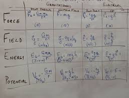 These Were The Equations Used To Determine Potential Over A Uniform Field In This Weeks Worksheets Gravitational Potential Energy Potential Energy Equations