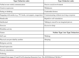 Dementia care mapping (dcm) is an intervention developed by the dementia research group at bradford university, to improve the quality and effectiveness of care from the perspective of people with. Dementia Care Mapping Behavior Codes Grouped By Type Download Table
