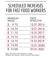 Can You Make A Living On Minimum Wage Ncpr News