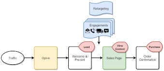 What Kind Of Sales Funnel Should I Build Crazy Eye Marketing