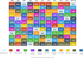 The Callan Periodic Table Of Investment Returns Rcm