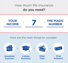 Determining the right amount for your situation depends on a number of factors, including your marital status, number of dependents, income and financial obligations (like a child's college education or mortgage). How Much Life Insurance Do I Need Aaa Life Insurance Company